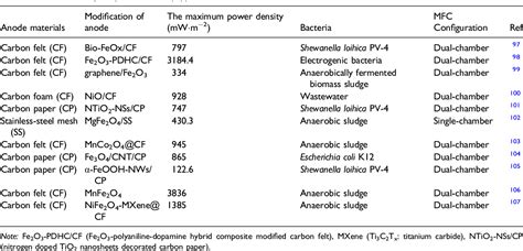 Table 2 From Performance Improvement Of Microbial Fuel Cells Through