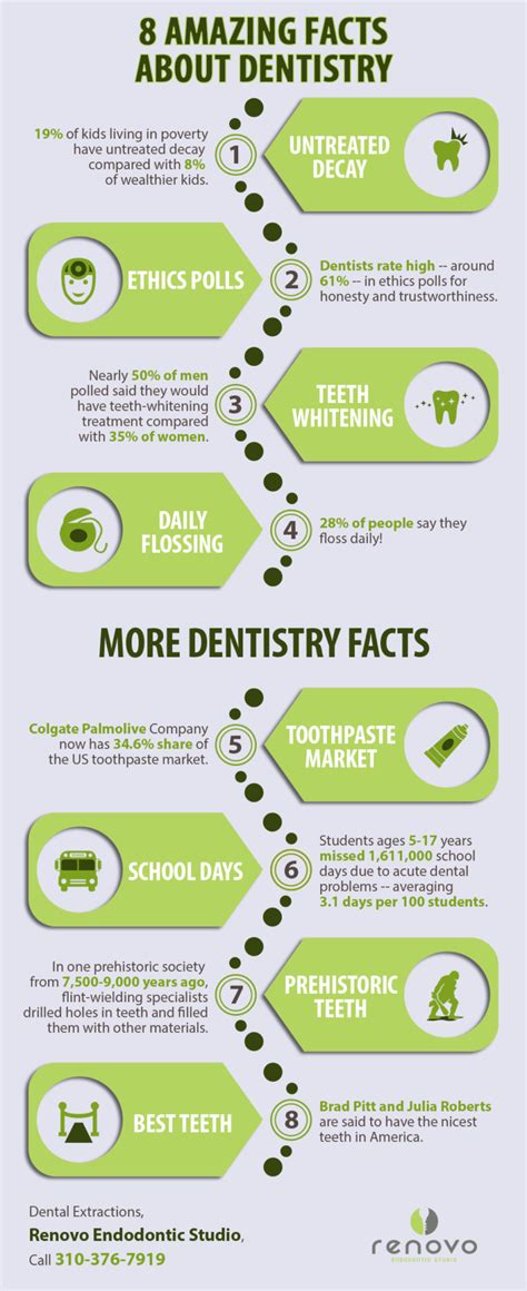 8 Amazing Facts About Dentistry Shared Info Graphics