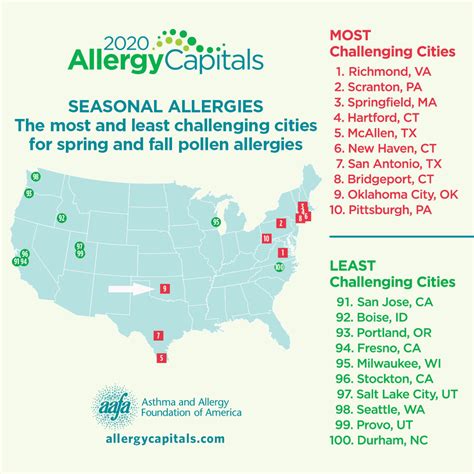 2020 Allergy Capitals™ Report Ranks The Most Challenging Cities In The