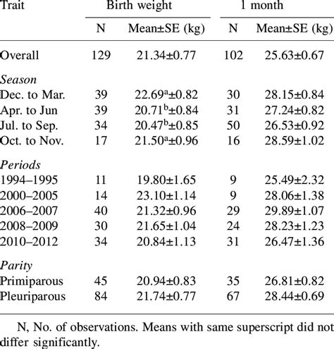 Least Squares Means Of Birth And 1 Month Weight In Tp Download