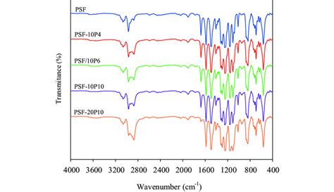 The Ftir Spectra Of Psf And Psf Peg Composite Membranes Download