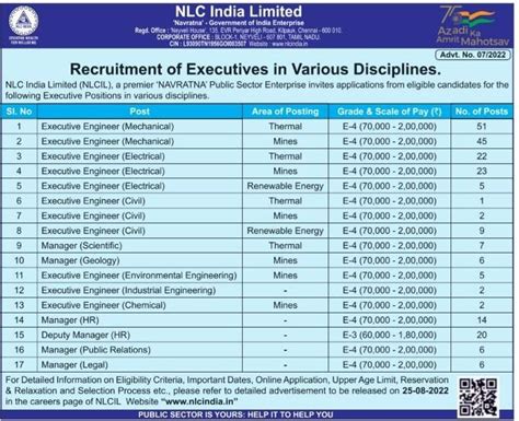 NLC Recruitment 2022 Apply Online For 226 NLC Vacancies Here