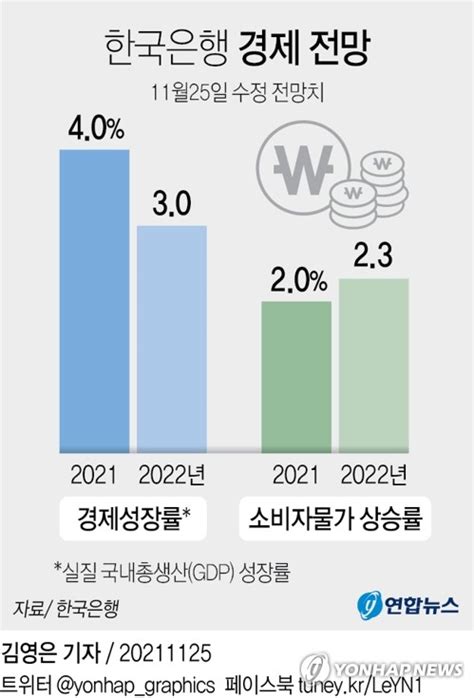 한은 올해 성장률 전망 40 유지내년 물가 15→20 상향종합3보 한국경제