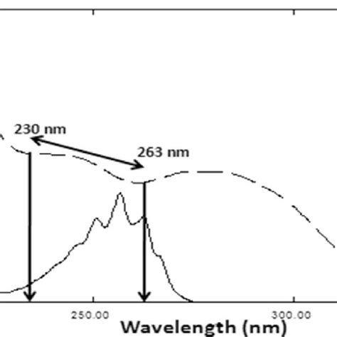 Zero Order Absorption Spectra Of Pse S B F G Ml And Lor S B