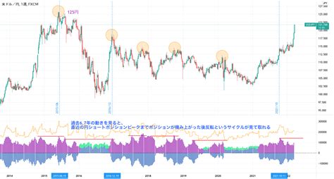 ドル円の投機筋ポジションを見てみよう 125円は現実解 Fx365thailandによるfxusdjpyの分析 — Tradingview