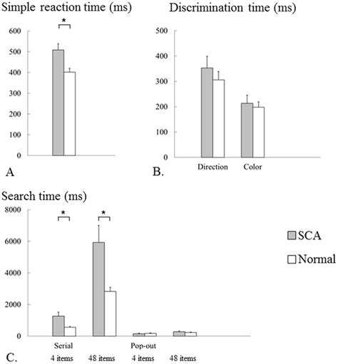 Search Time Of Visual Tasks A Simple Reaction Time B Direction And