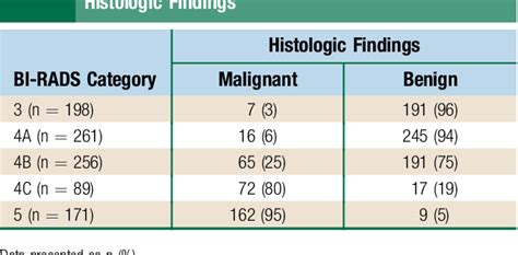 Pdf Histo Pathological Correlation Of Bi Rads Lesions On 59 Off