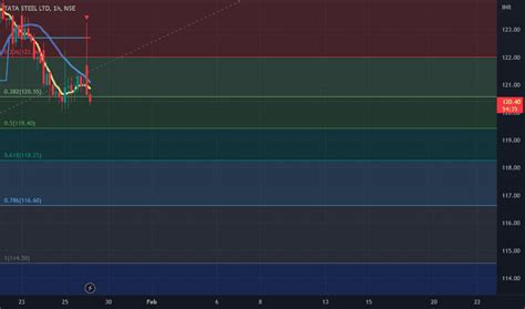 Tatasteel Stock Price And Chart — Nse Tatasteel — Tradingview — India