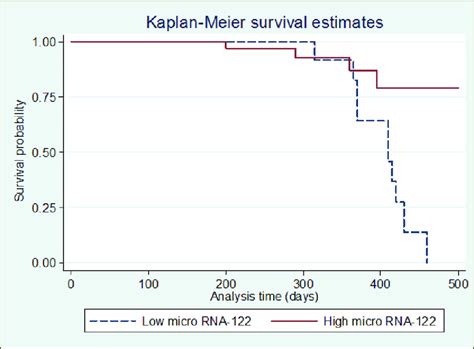 Serum Mir 122 Levels Are Associated With Survival In Patients With