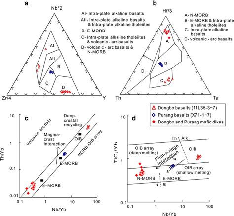 Tectonic Discrimination Diagrams For Basalts From The Dongbo And Purang