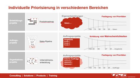 Ressourcenplanung Im Projektmanagement Tipps F Rs Pmo