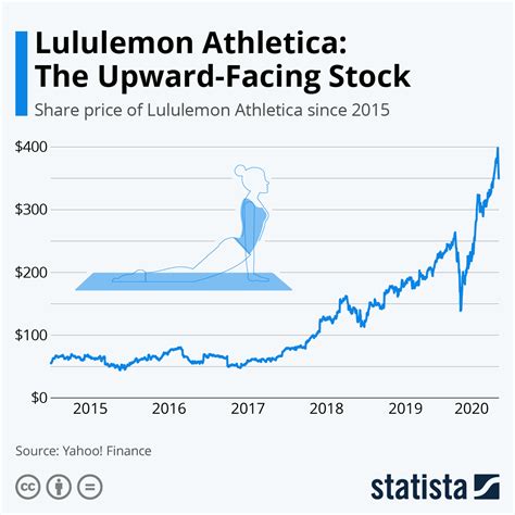 Lululemon Market Share Edythe Marijo