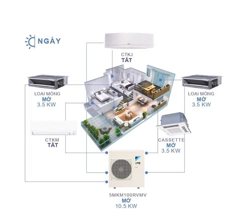 Tóm Tắt Điều Hòa Multi Nx Daikin Máy Lạnh Multi