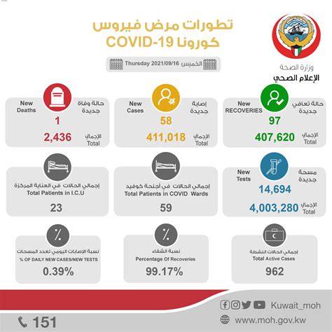 وزارة الصحة الكويت On Twitter تعلن وزارةالصحة⁩ عن تأكيد إصابة 58