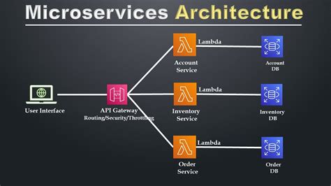 Aws Microservices Architecture Best Practices Microservices Design