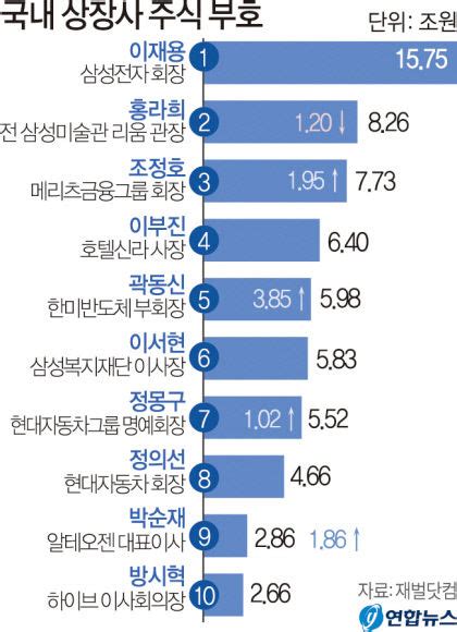 상장사 주식부자들 자산 8조원 껑충 영남일보 사람과 지역의 가치를 생각합니다