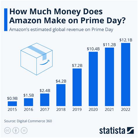 Chart How Much Money Does Amazon Make On Prime Day Statista