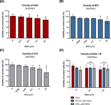 Cytotoxicity Of Dau Btz Cfz And Their Combination In Rat Avcms Avcms