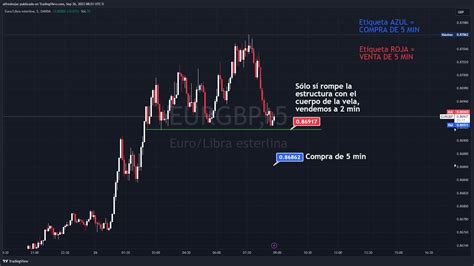 Oanda Eurgbp Chart Image By Alfredrojas Tradingview