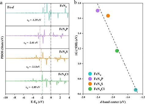 Axial Heteroatom P S And Cl Decorated Fe Single Atom Catalyst For