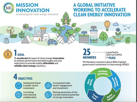 Mission Innovation For Clean Energy Solutions Nextbigfuture