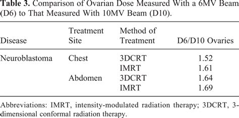 Comparison Of Ovarian Dose Measured With A 6mv Beam D6 To That