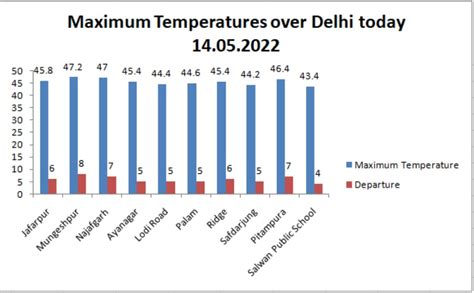 Delhi Witnesses Scorching Heat With Temp Above 47 Degrees Celsius Today