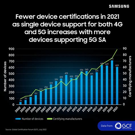 Samsung Networks On Twitter A New Gcf Certified Report Shows That