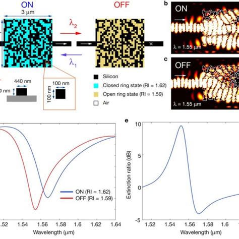 The Nanophotonic All Optical Modulator Nom A Schematic Showing The