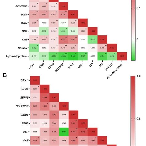 Spearman Correlation Analysis A Spearman Correlation Coefficients Download Scientific