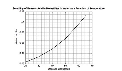 Solved: Estimate The Solubility (Constant) S Of Benzoic Ac... | Chegg.com