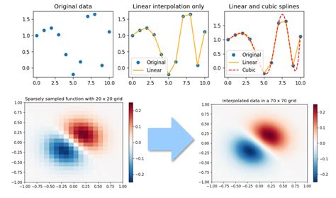 How To Interpolate Data With Scipy By Tirthajyoti Sarkar Productive