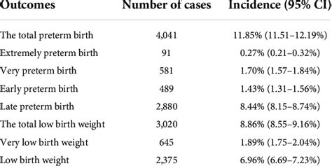 Incidence Of Preterm Birth And Low Birth Weight And Their Subtypes In Download Scientific