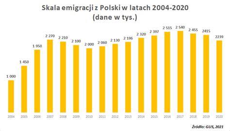 Wielki powrót Polaków z emigracji Za granicą jest nas mniej niż w 2007 r