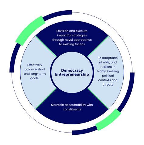 What Is Democracy Entrepreneurship Keseb