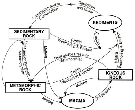 The Rock Cycle Diagram Earth Science