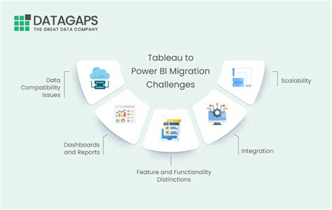 Effective Strategies For Tableau To Power BI Migration