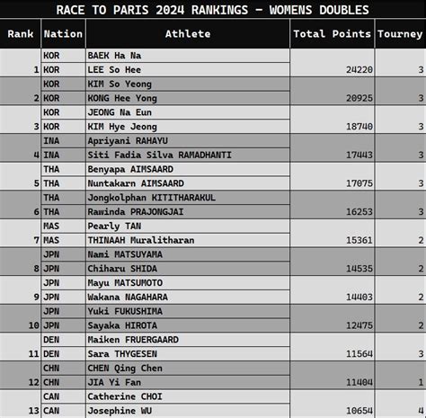 Hellojr 🇲🇾 On Twitter Race To Paris 2024 Rankings Womens Doubles