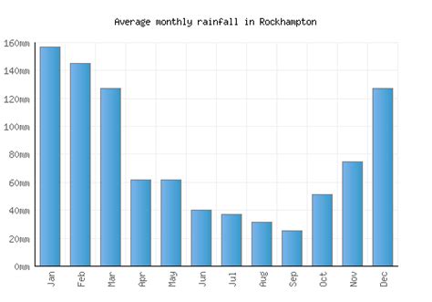 Rockhampton Weather averages & monthly Temperatures | Australia ...