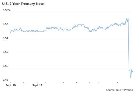 Treasury yields drop after CPI inflation report - MarketWatch