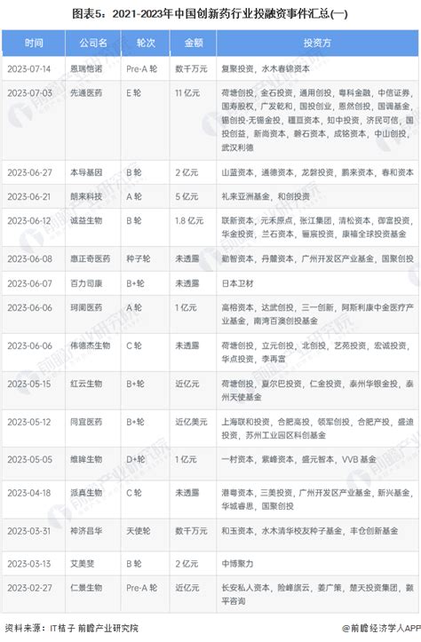 【投资视角】启示2023：中国创新药行业投融资及兼并重组分析附投融资事件汇总、兼并重组事件汇总等融资新浪财经新浪网