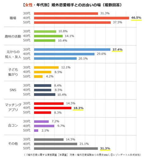 婚外恋愛の出会いtop3、「元からの知人・友人」「職場」あと1つは マイナビニュース