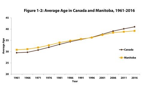 Demographics Centre On Aging University Of Manitoba