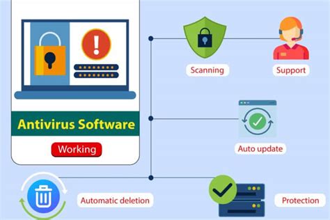 How Does Antivirus Software Works In 2023