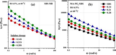 Complex viscosity η vs angular frequency ω of the SBS and