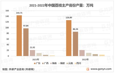 2022年中国荔枝种植面积、产量及重点省市荔枝产量分布 图 共研咨询共研网