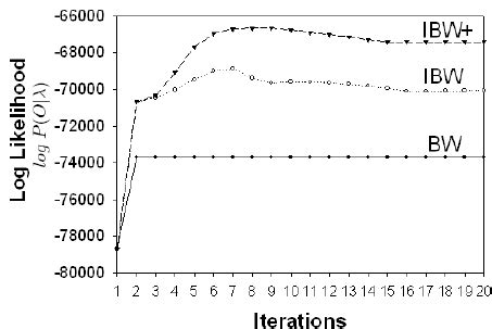 Comparison of the average convergence rates of BW, IBW, and IBW+, in ...