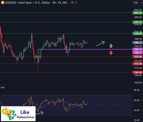 Technical Analysis Gold Xau Usd November Likerebateforex