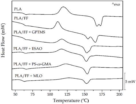 Differential Scanning Calorimetry Dsc Thermograms Corresponding To