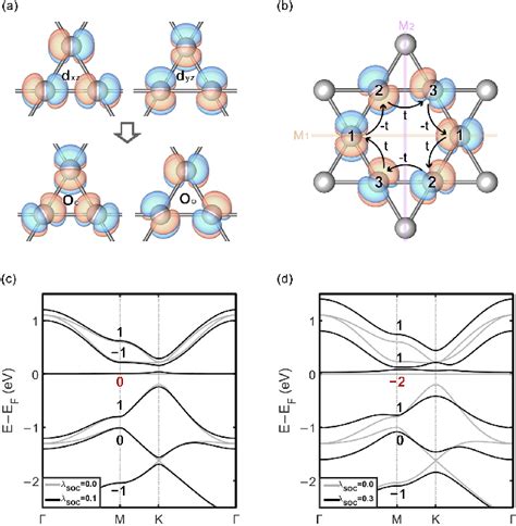 Figure From Site Symmetry And Multiorbital Flat Bands On Kagome And